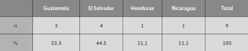 País
de origen de las mujeres centroamericanas  

que trabajaron en centros de
entretenimiento adulto de California.