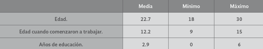 Edad,
momento de inserción en el 

 mercado laboral y años de educación de las
entrevistadas.