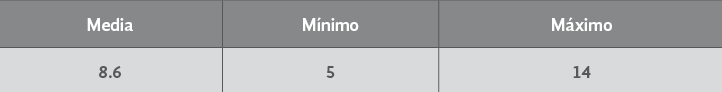 Número de años que las
entrevistadas  

habían sido explotadas en la industria
de la prostitución.