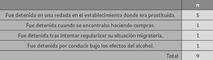 Circunstancia por la cual las  

entrevistadas fueron deportadas a sus
países.