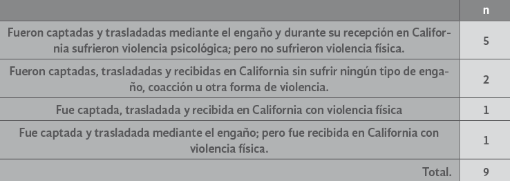 Formas de captación,
traslado y 

recepción en California de las entrevistadas.