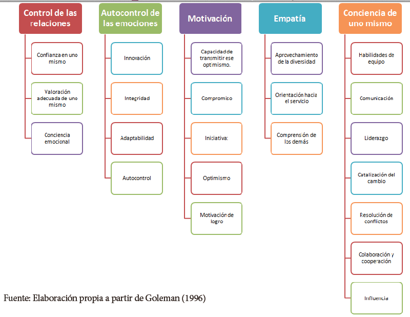 Componentes de la inteligencia emocional