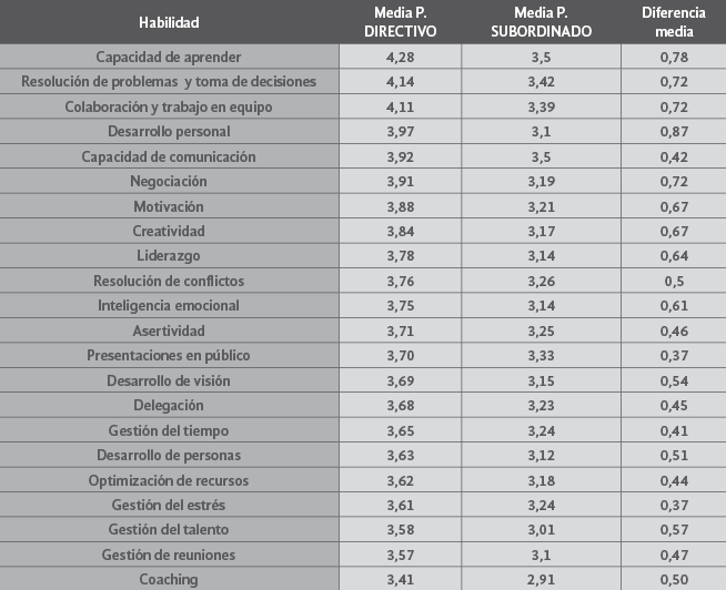 Valoración de las habilidades directivas