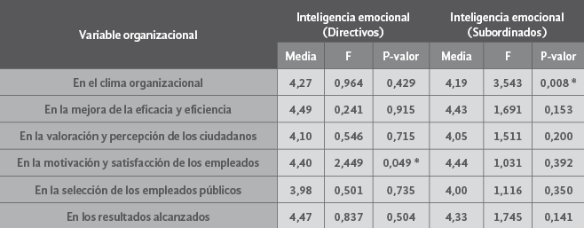  Análisis
de varianza (Anova):  

Inteligencia emocional – Variables
organizacionales