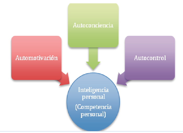 Componentes de la inteligencia persona