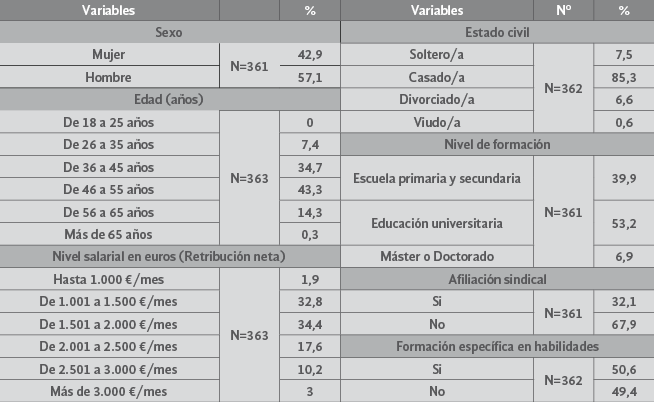 Perfil
sociodemográfico del empleado público local