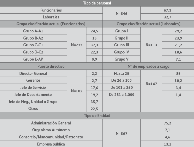 Perfil profesional del empleado público local