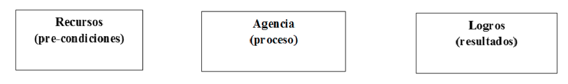Proceso
de empoderamiento de los individuos