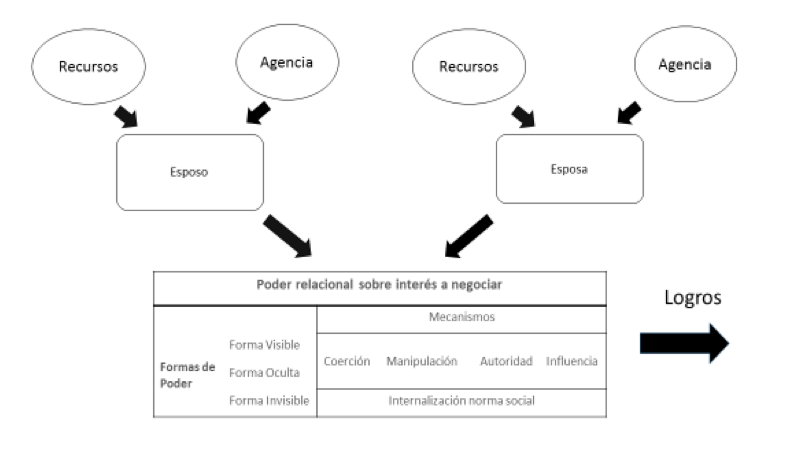 El
poder relacional en el hogar