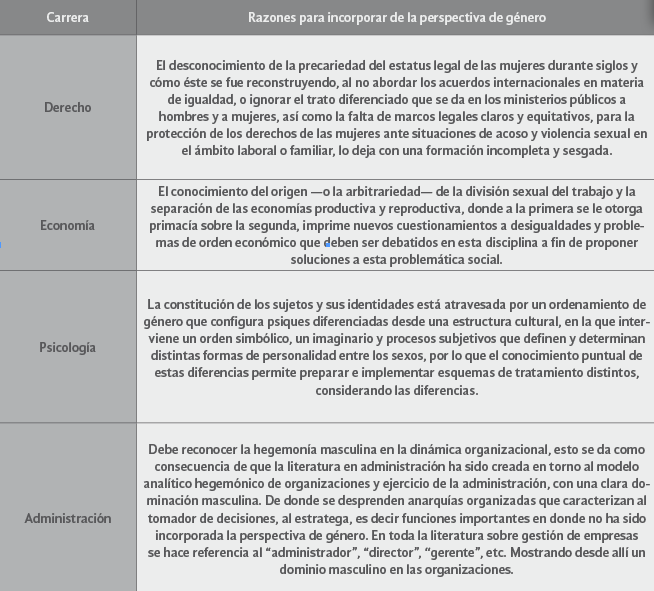 La incorporación de la
perspectiva de género  

en las carreras de derecho, economía,
psicología y administración