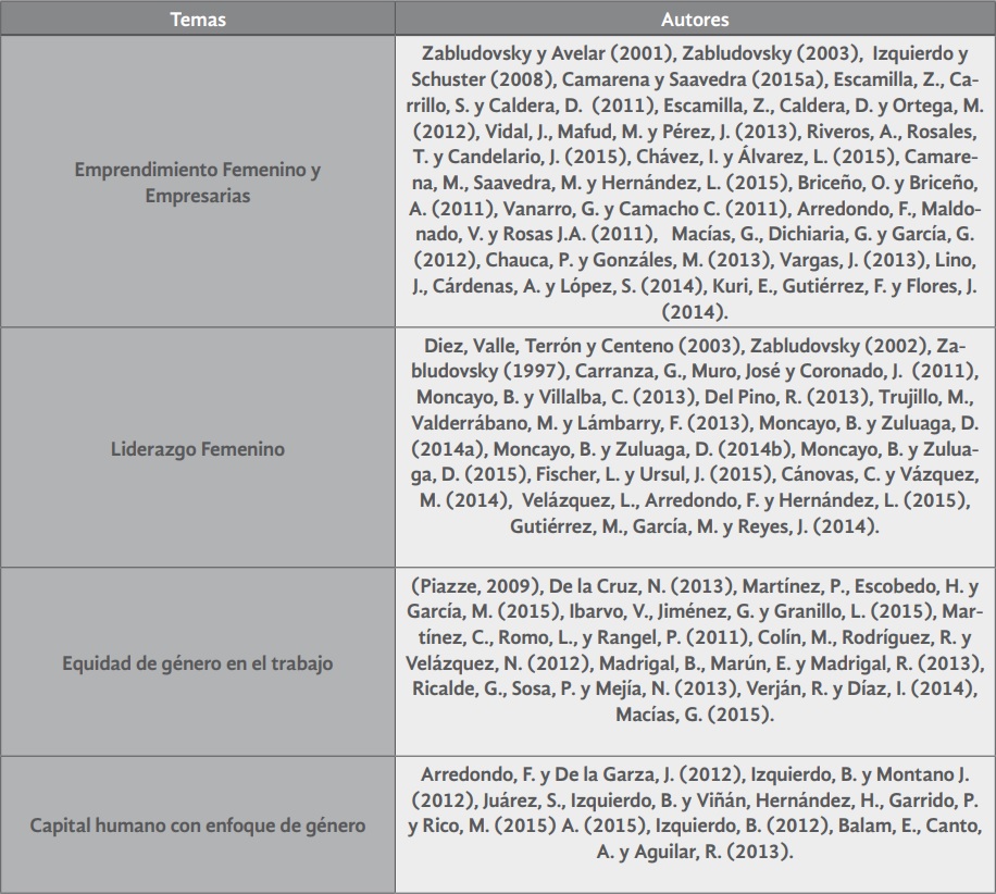 Líneas de investigación de estudios de género en las organizaciones