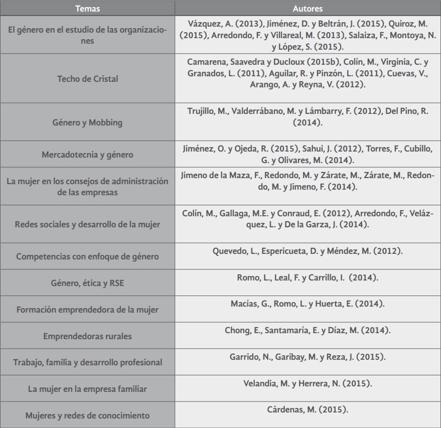 Líneas de investigación de estudios de género en las organizaciones. Cont.