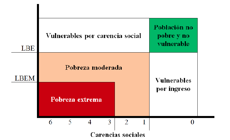 Categorías de pobreza multidimensional