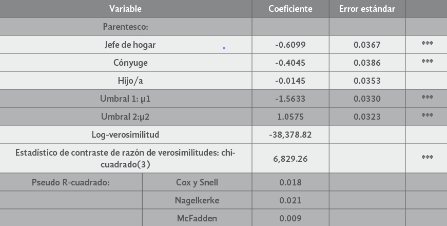 Estimaciones del modelo
logit ordinal para
la probabilidad de clasificar en
situación de pobreza: sólo parentesco