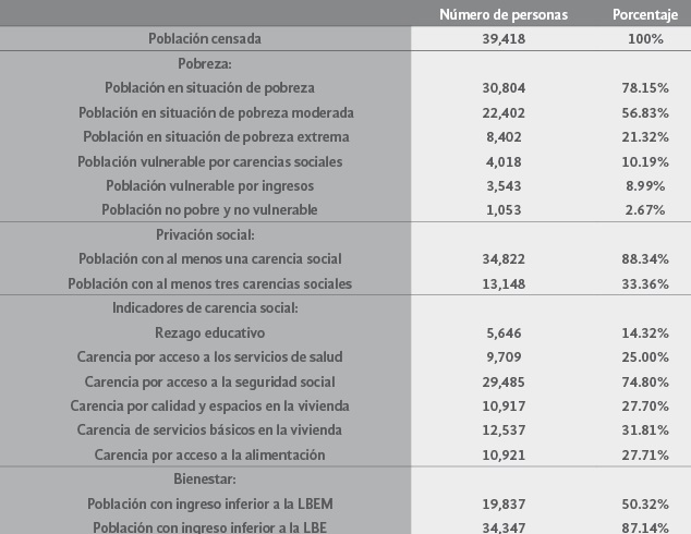 Medición de la pobreza
multidimensional en las áreas de estudio