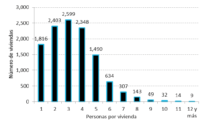 Número de residentes por vivienda
