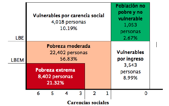 Clasificación de la
población residente en el área
de estudio según categorías de
pobreza multidimensional