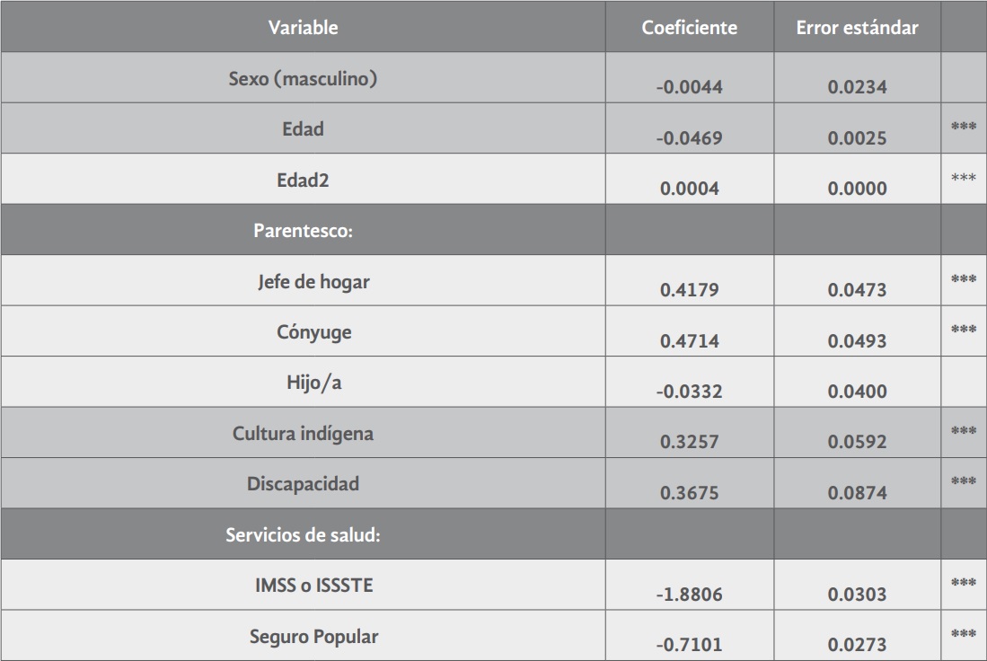 Estimaciones del modelo
logit ordinal para
la probabilidad de clasificar en
situación de pobreza
