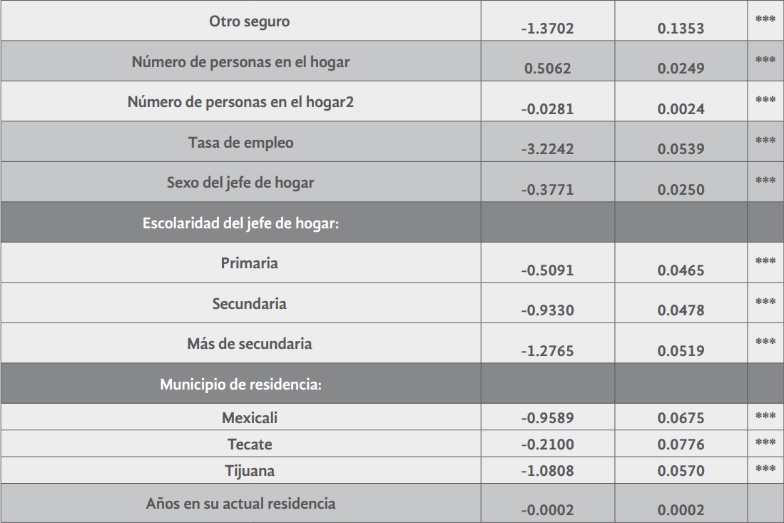 Estimaciones del modelo
logit ordinal para
la probabilidad de clasificar en
situación de pobreza
