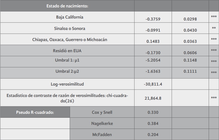 Estimaciones del modelo
logit ordinal para
la probabilidad de clasificar en
situación de pobreza