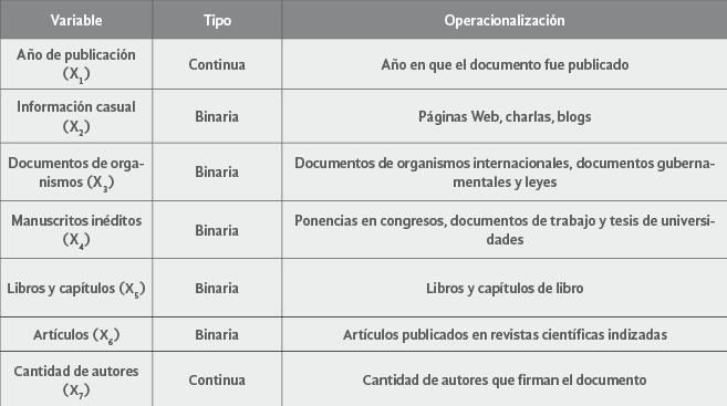 Variables
independientes para el modelo de regresi&oacute;n