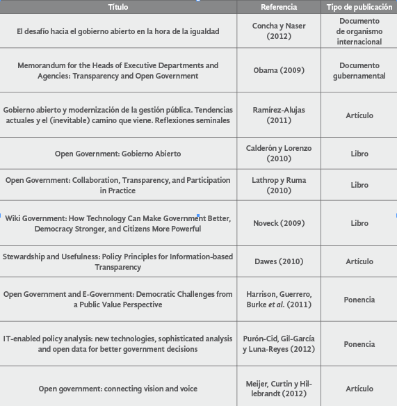 Diez
documentos m&aacute;s referenciados en art&iacute;culos sobre

gobierno abierto en Am&eacute;rica Latina y
Espa&ntilde;a entre 2009 y 2015
