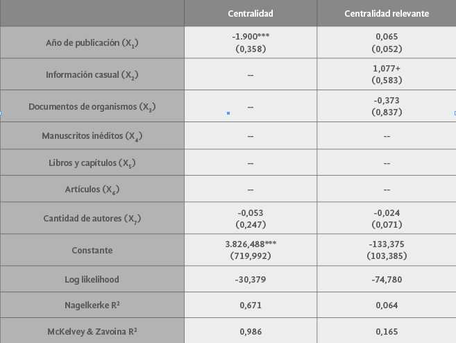Regresi&oacute;n
log&iacute;stica para la centralidad en la red de citaci&oacute;n de art&iacute;culos 

sobre gobierno abierto en Am&eacute;rica
Latina y Espa&ntilde;a entre 2009 y 2015