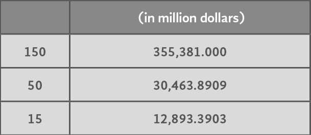 Evaluation of group
performance level regarding GDP 

 