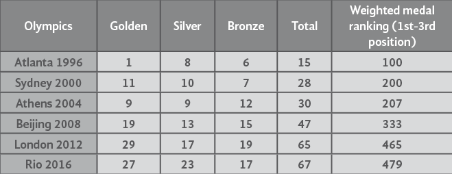 Ranking of Great Britain in
the Olympic Games, 1996-2016