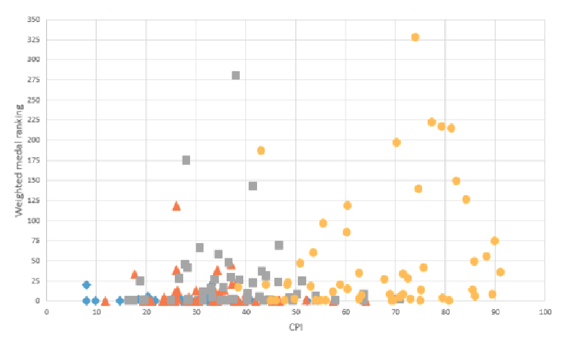 Relation between CPI and
Weighted medal ranking, GNI classification