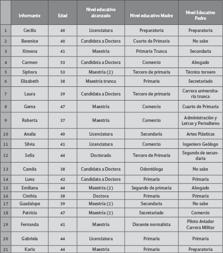 Nivel Educativo de Padres y Madres de las
informantes