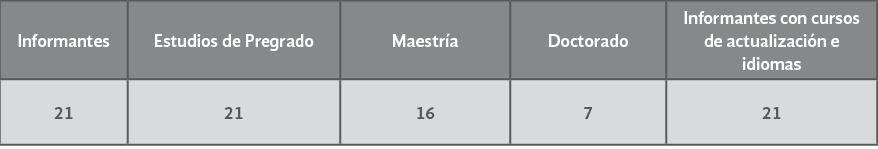 Nivel Educativo alcanzado por las informantes