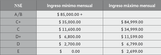 Cuadro 1.Nivel socioeconómico en
México