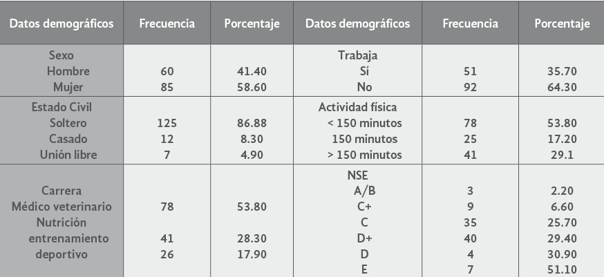 Cuadro 2. Datos demográficos