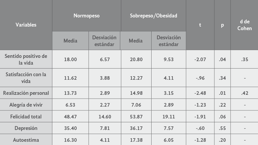Cuadro 4. Pruebas t de Student entre
los grupos según el IMC