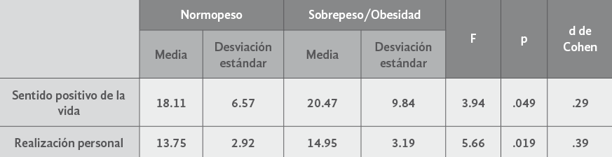 ANCOVAS entre los grupos
según el IMC