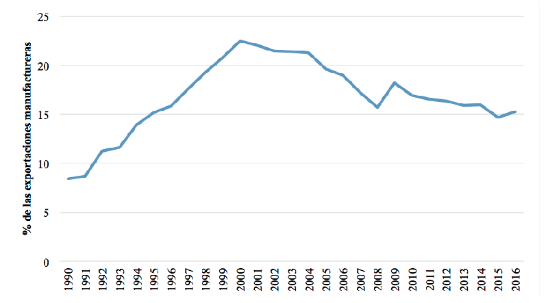 Gráfica 1. Exportaciones de alta
tecnología como porcentaje de  

las exportaciones manufactureras en
México (1990-2016)