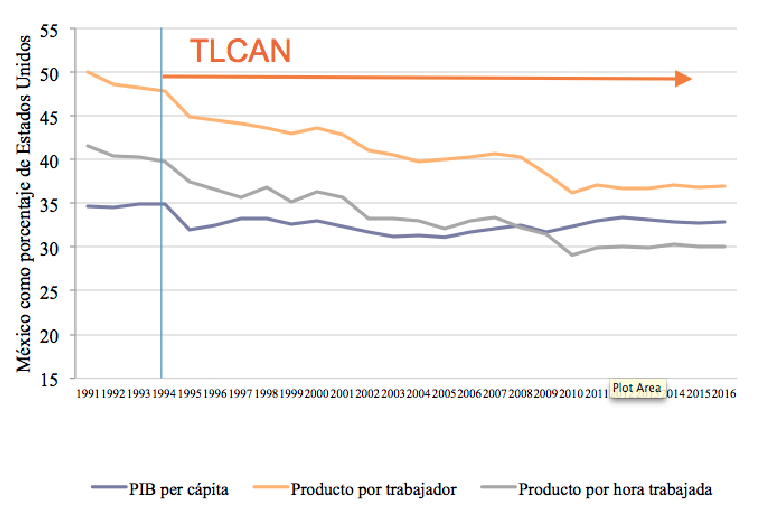 Gráfica 2. PIB per cápita y
productividad laboral de México frente  

a Estados Unidos 1991-2016 (Dólares a
precios constantes de 2010) 

 

 