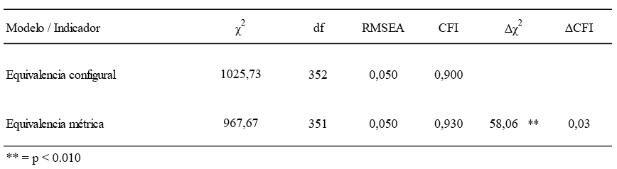 Tabla
1. Pruebas de invarianza