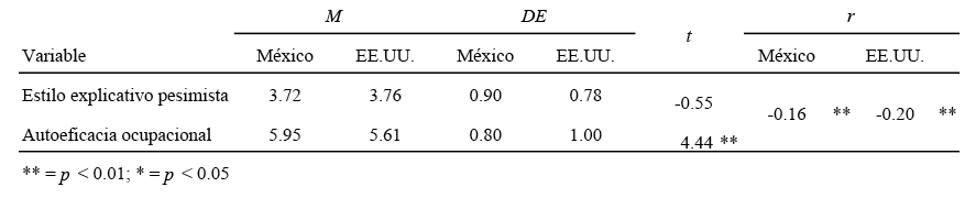Tabla
2. Descriptivos y
correlaciones bivariadas