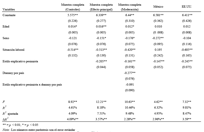 Tabla
3. Coeficientes de regresión
para la autoeficacia ocupacional