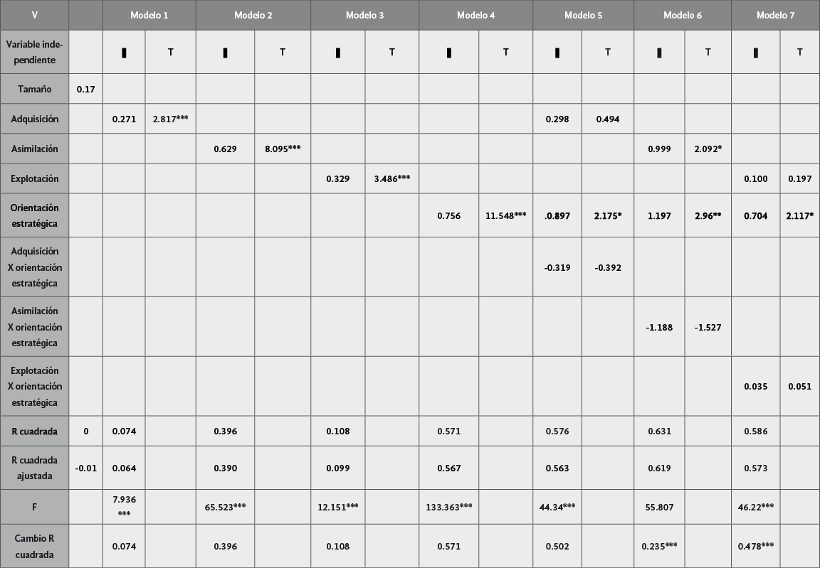 Cuadro 1. Coeficientes de regresi&oacute;n
sobre la capacidad de respuesta.
