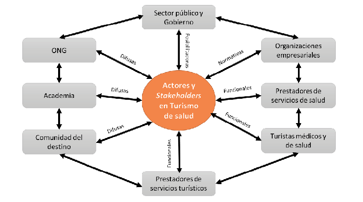 Figura 1. Relaciones entre actores y stakeholders de turismo de salud