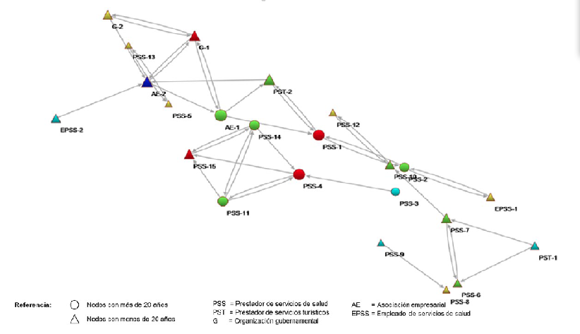 

Figura 2. Red de confianza entre
actores y stakeholders  

de turismo de salud en la ciudad de
Los Algodones