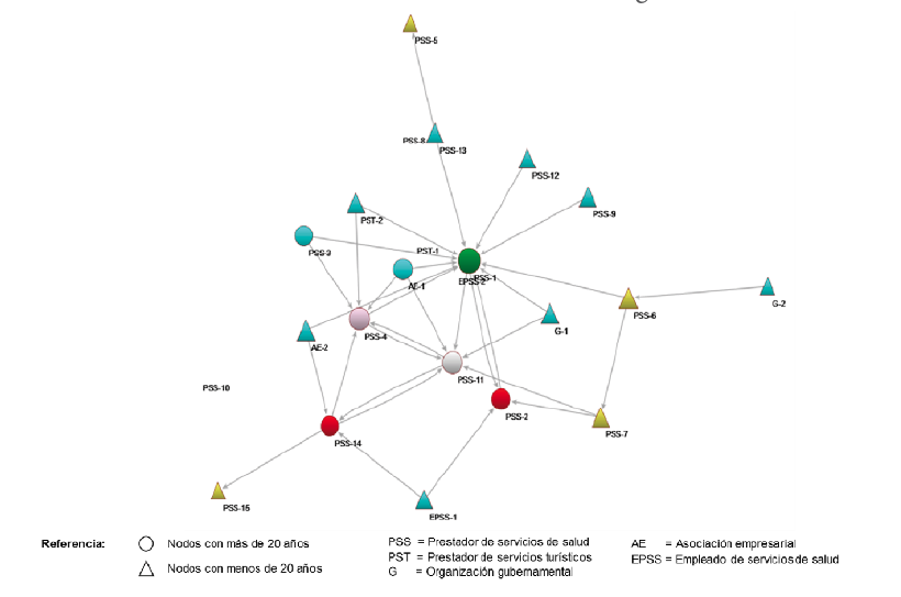Figura 3. Red
de respeto entre actores y stakeholders de  

turismo de salud en la ciudad de Los
Algodones