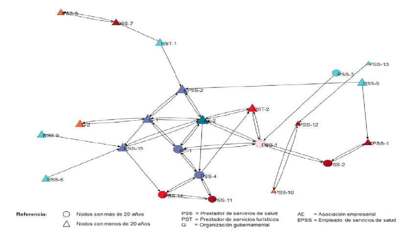  

Figura 4. Red de colaboración entre
actores y stakeholders
para la  

innovación en turismo de salud en la
ciudad de los Algodones