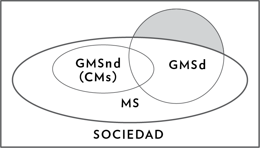 Relación MS-CMS general
