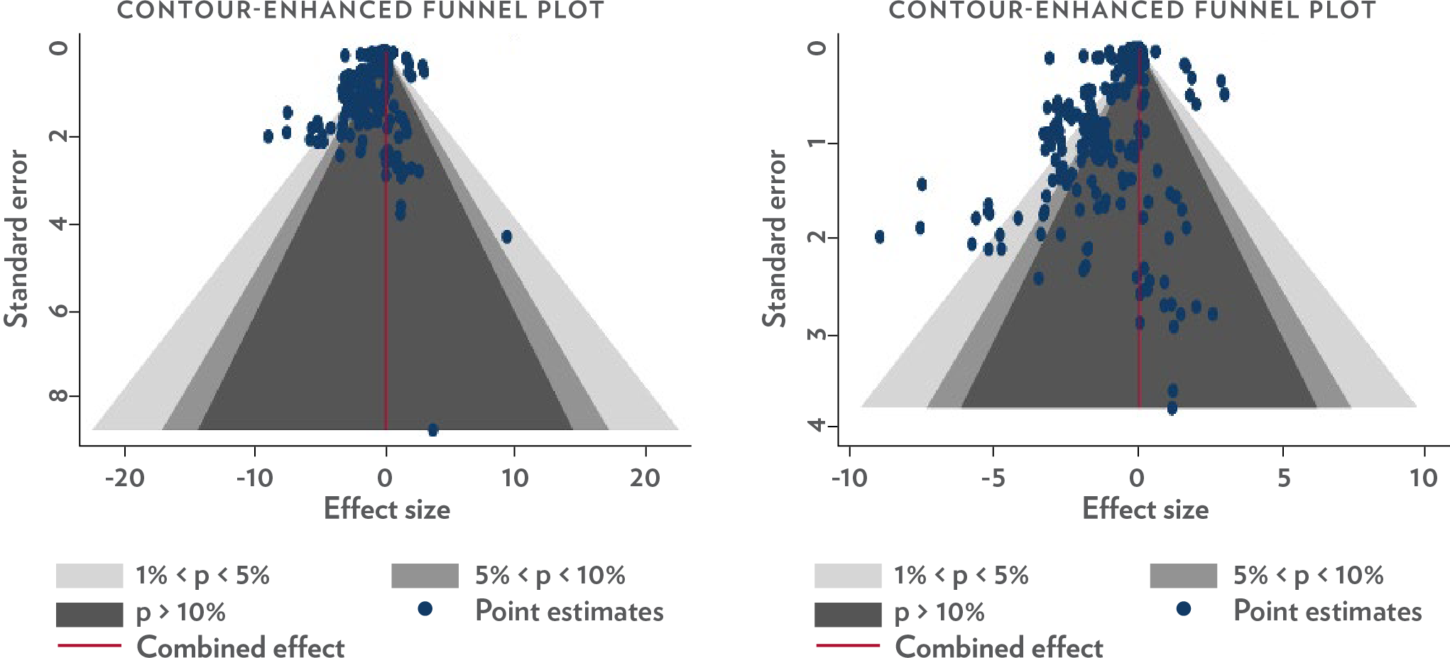Funnel plots of point estimates