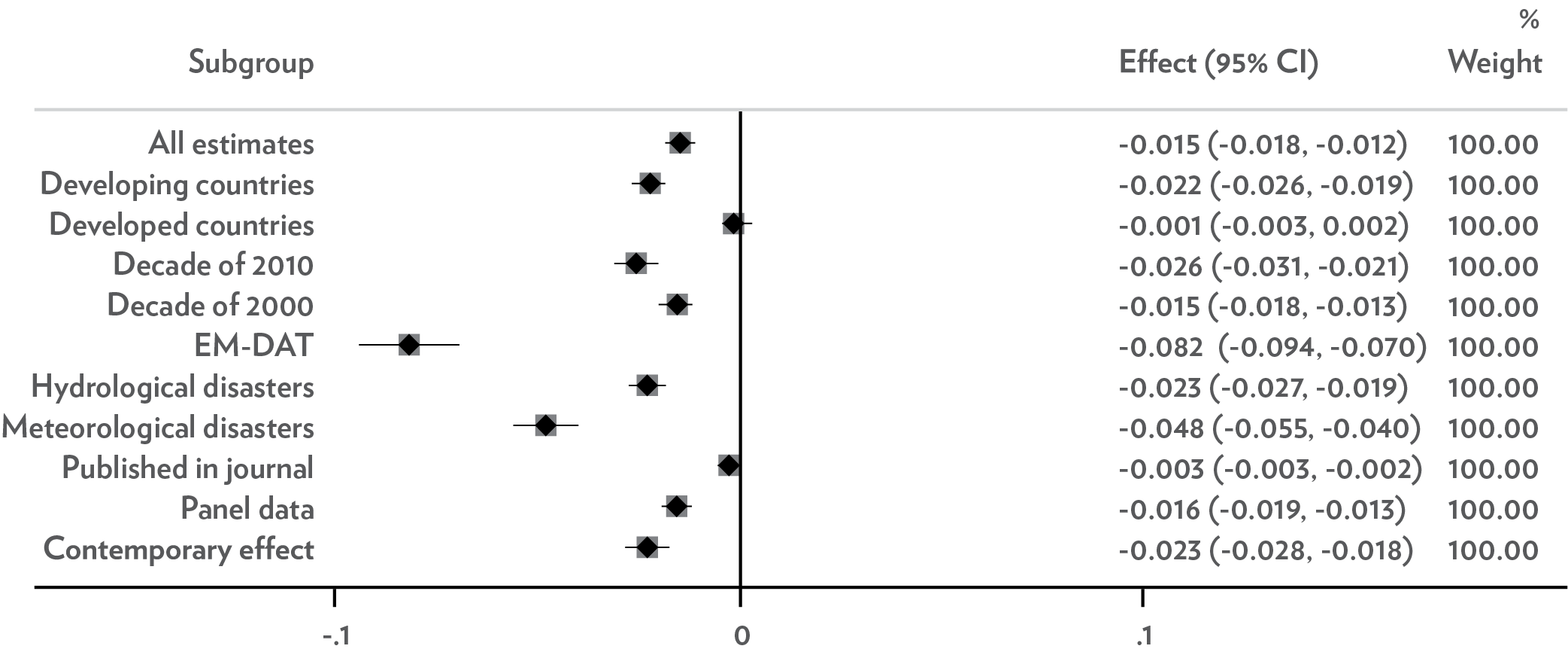 Forest plot of total combined effect and by subgroups