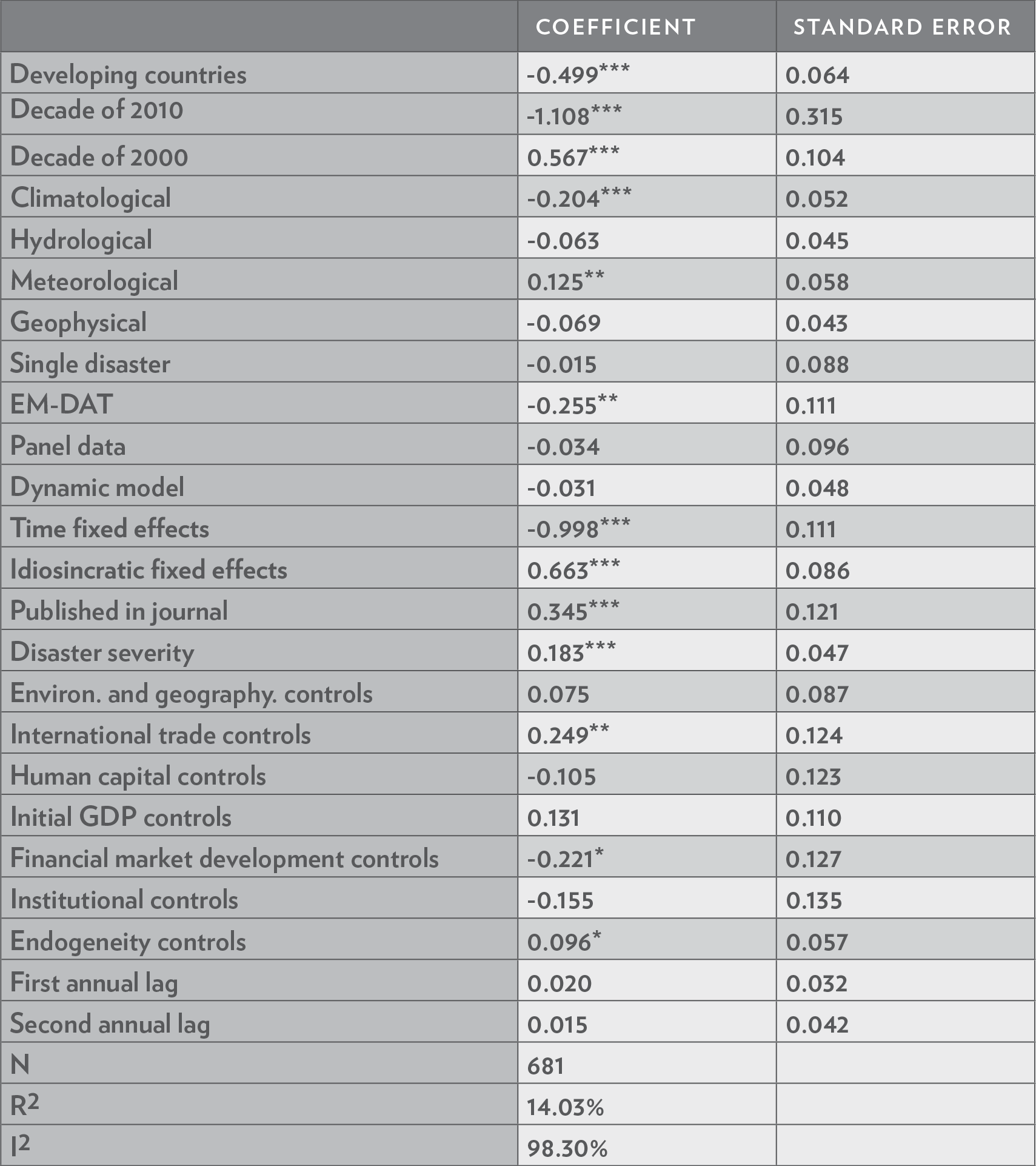 Meta-regression effect of natural disasters on economic growth with lagged effects